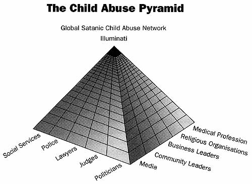 Pyramid child abuse